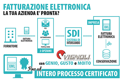 Fatturazione Elettronica